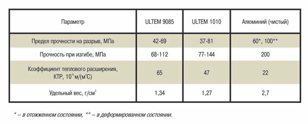 ULTEM — аддитивное производство из материала будущего