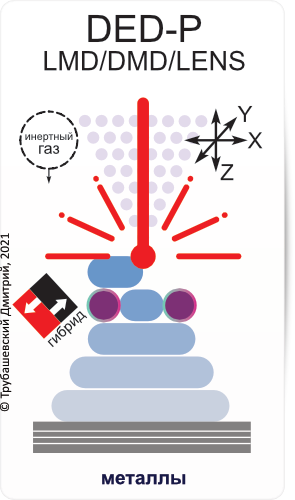 Технология DED-P/LMD