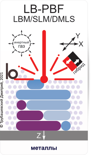 Технология LB-PBF/SLM