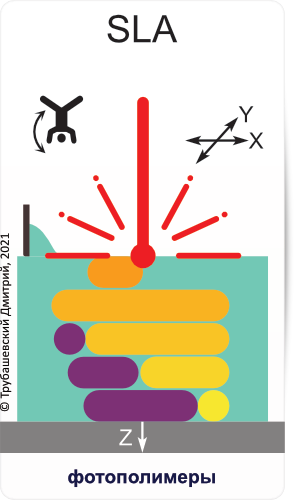 Технология SLA