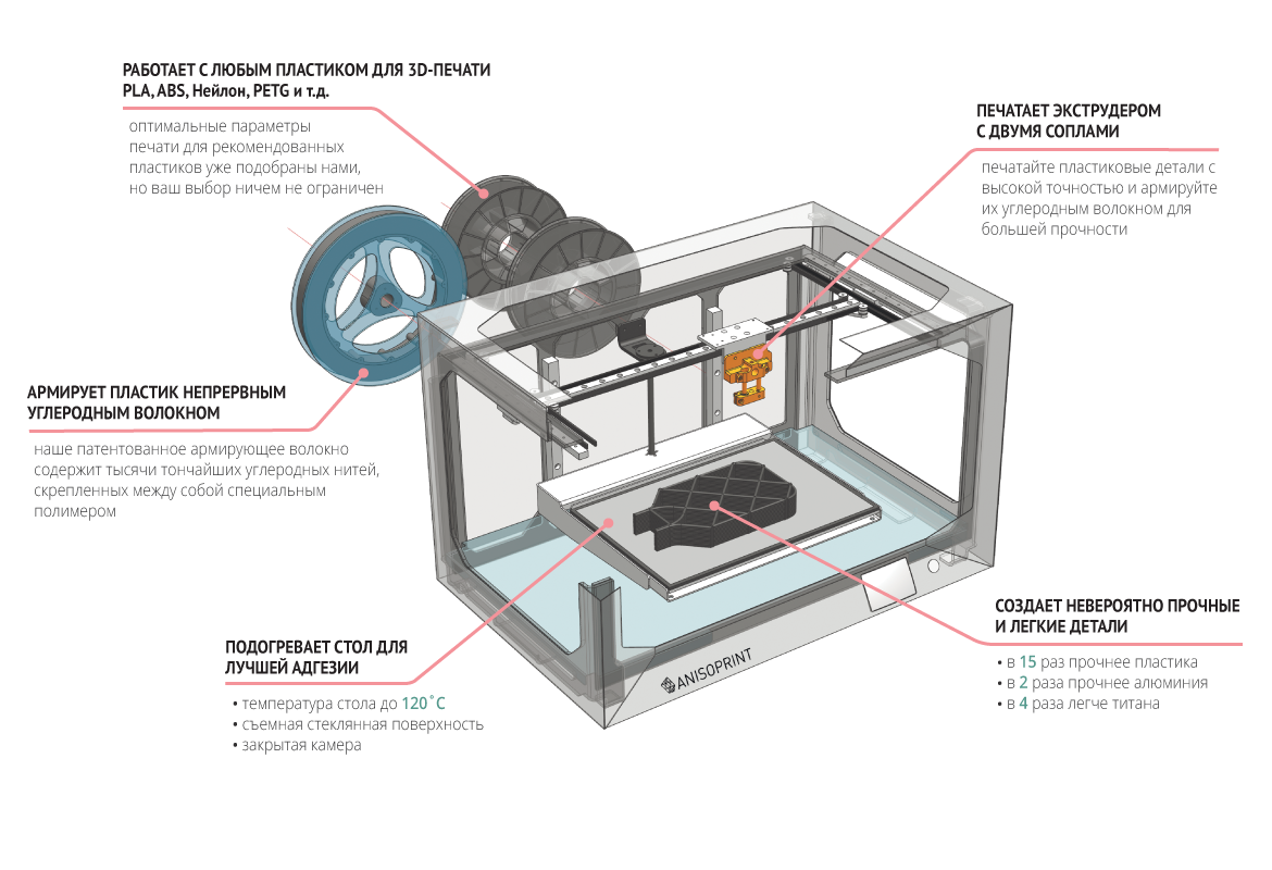 3D принтер Анизопринт Composer A4