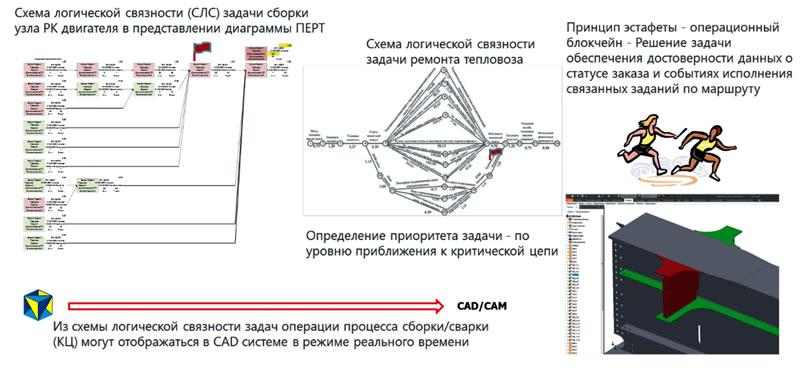 Управление производством в условиях неопределенности на основе адаптивных цифровых моделей