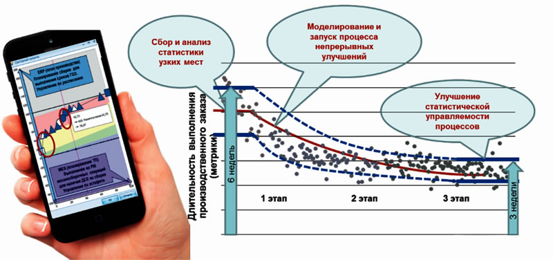Управление производством в условиях неопределенности на основе адаптивных цифровых моделей